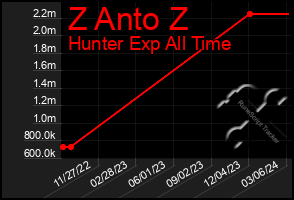 Total Graph of Z Anto Z