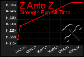 Total Graph of Z Anto Z