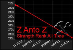 Total Graph of Z Anto Z