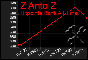 Total Graph of Z Anto Z