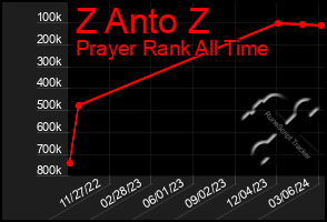 Total Graph of Z Anto Z