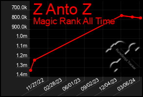 Total Graph of Z Anto Z