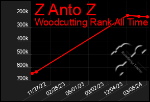 Total Graph of Z Anto Z