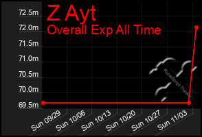 Total Graph of Z Ayt