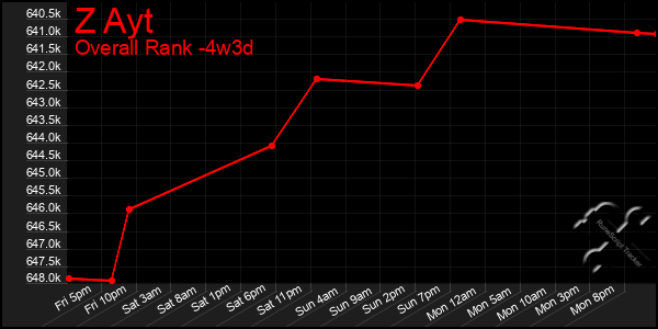 Last 31 Days Graph of Z Ayt