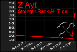 Total Graph of Z Ayt