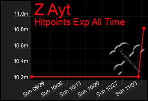 Total Graph of Z Ayt