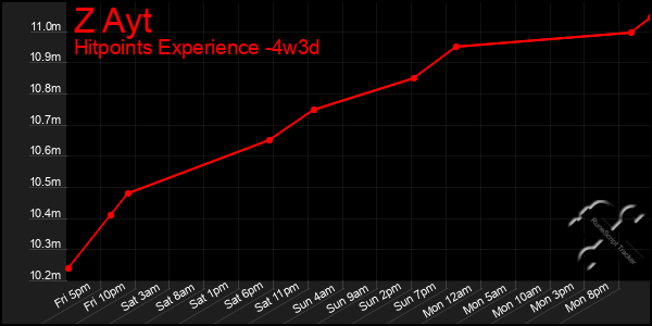 Last 31 Days Graph of Z Ayt