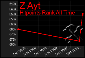 Total Graph of Z Ayt