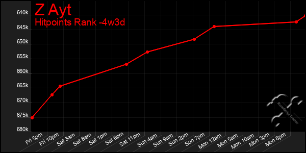 Last 31 Days Graph of Z Ayt