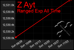 Total Graph of Z Ayt