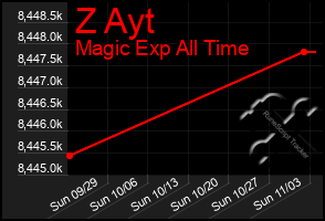 Total Graph of Z Ayt