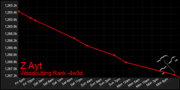 Last 31 Days Graph of Z Ayt