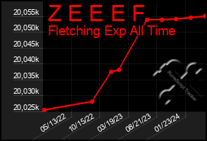 Total Graph of Z E E E F