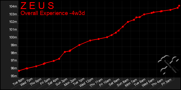 Last 31 Days Graph of Z E U S
