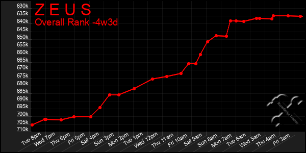 Last 31 Days Graph of Z E U S