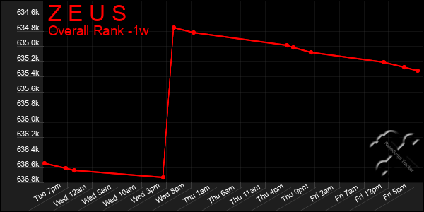 Last 7 Days Graph of Z E U S