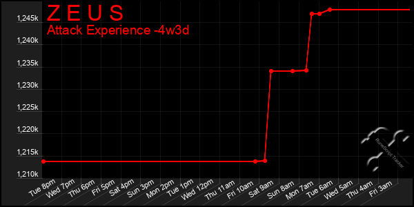 Last 31 Days Graph of Z E U S