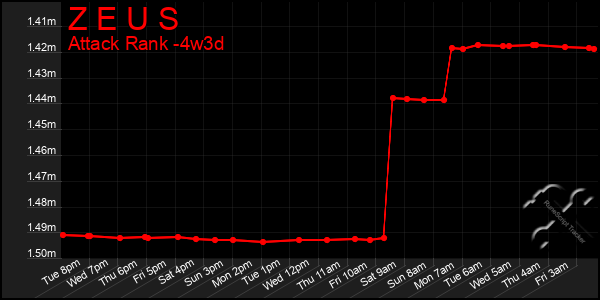 Last 31 Days Graph of Z E U S