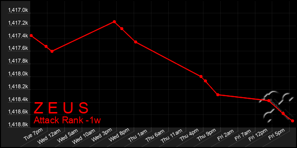Last 7 Days Graph of Z E U S