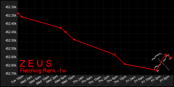 Last 7 Days Graph of Z E U S