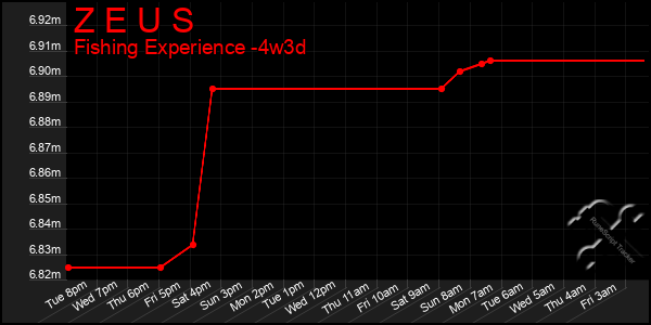Last 31 Days Graph of Z E U S