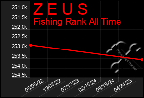 Total Graph of Z E U S