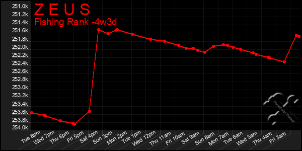 Last 31 Days Graph of Z E U S
