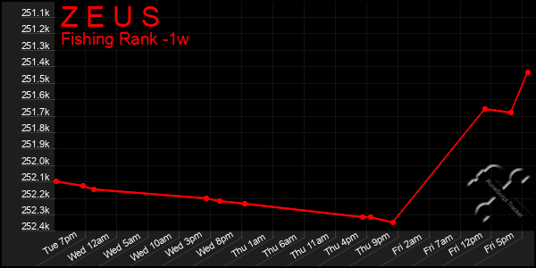 Last 7 Days Graph of Z E U S