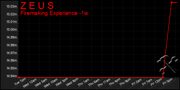 Last 7 Days Graph of Z E U S