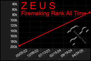 Total Graph of Z E U S