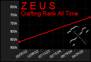 Total Graph of Z E U S