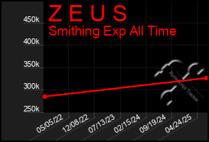 Total Graph of Z E U S