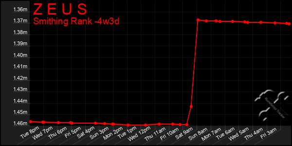Last 31 Days Graph of Z E U S