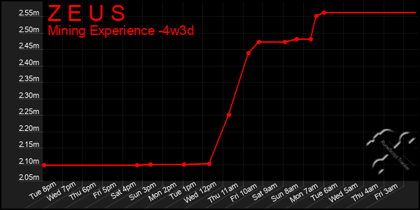 Last 31 Days Graph of Z E U S