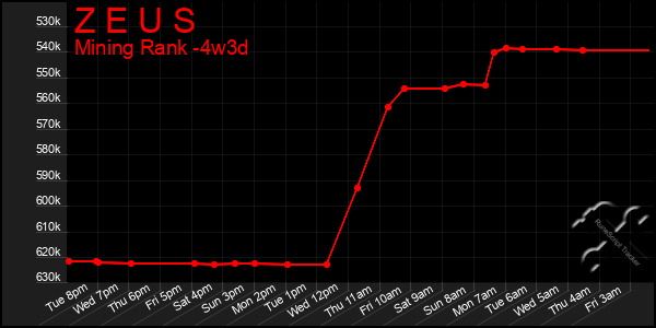 Last 31 Days Graph of Z E U S