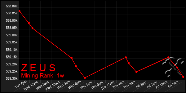 Last 7 Days Graph of Z E U S