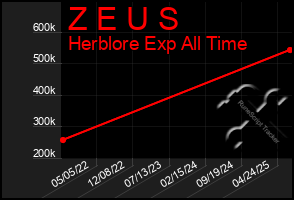 Total Graph of Z E U S