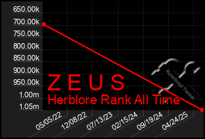 Total Graph of Z E U S