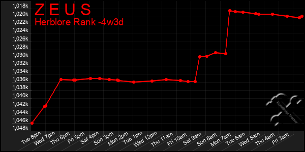 Last 31 Days Graph of Z E U S