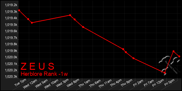Last 7 Days Graph of Z E U S