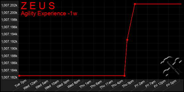 Last 7 Days Graph of Z E U S