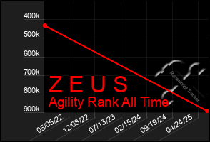 Total Graph of Z E U S