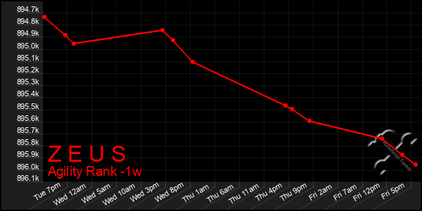 Last 7 Days Graph of Z E U S