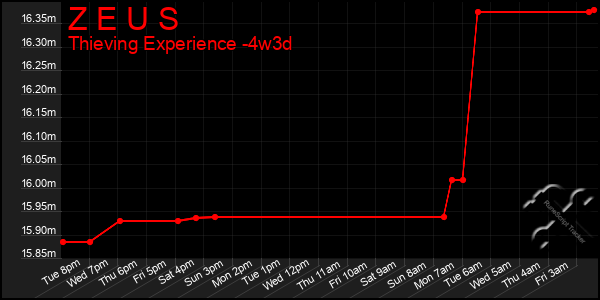 Last 31 Days Graph of Z E U S