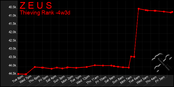 Last 31 Days Graph of Z E U S