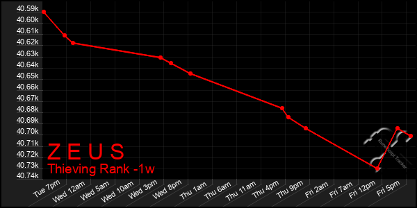 Last 7 Days Graph of Z E U S