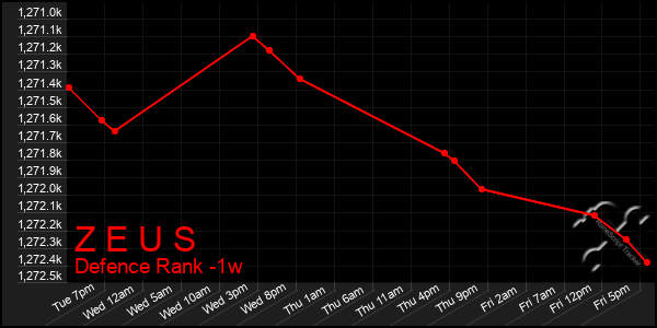 Last 7 Days Graph of Z E U S