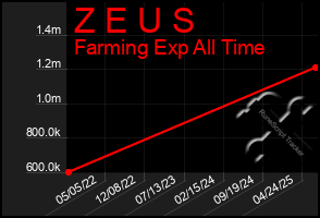 Total Graph of Z E U S