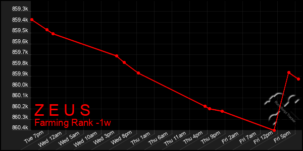 Last 7 Days Graph of Z E U S